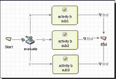 BPM - SOA System Layers