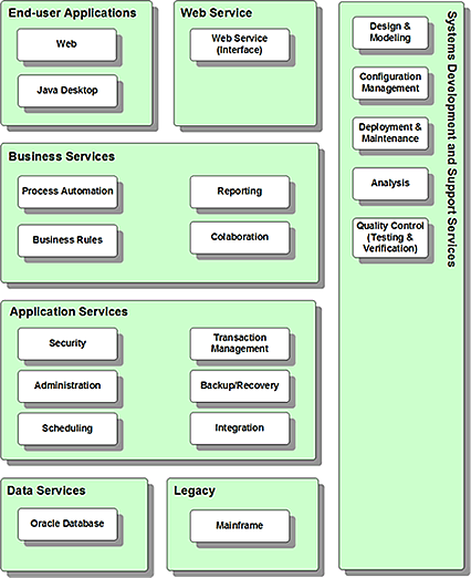 BPM - SOA System Layers