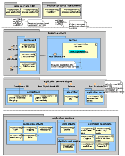 Business Process Architecture