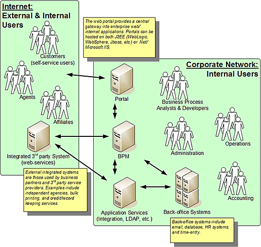 Business Process Architecture